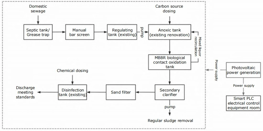Upgraded MBBR integrated unit process flow diagram for highway service area wastewater treatment Upgraded MBBR integrated unit process flow diagram for highway service area wastewater treatment
